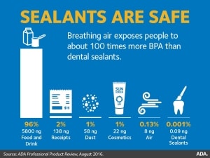 Dental Sealants